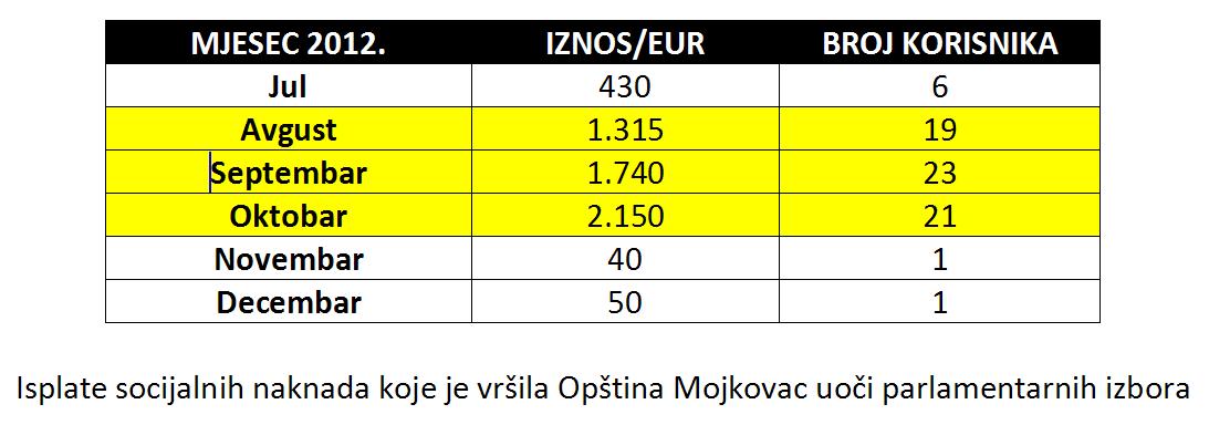 SocijalnaPomocMojkovacTabela