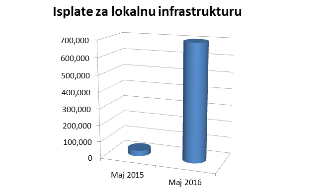 Tabela pokazuje ogroman skok u isplatama Ministarstva poljoprivrede u maju ove u odnosu na maj prošle godine