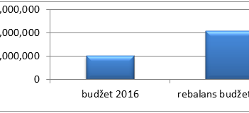 U izbornoj godini duplirani izdaci za subvencije