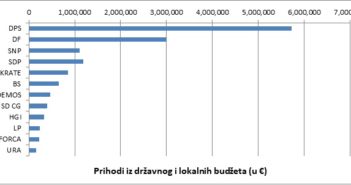 Partije da objavljuju finansijsku dokumentaciju