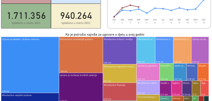 3.2 million Euros spent on temporary employment contracts in the eve of the elections  