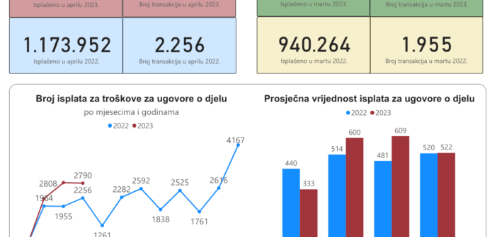 Response: Abazović tried to mislead the public, in addition to the amount, the number of payments for temporary employment contracts also increased  